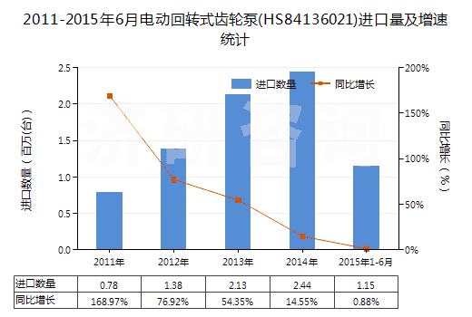 2011-2015年6月電動回轉式齒輪泵(HS84136021)進口量及增速統(tǒng)計 2011-2015年6月電動回轉式齒輪泵(HS84136021)進口量及增速統(tǒng)計